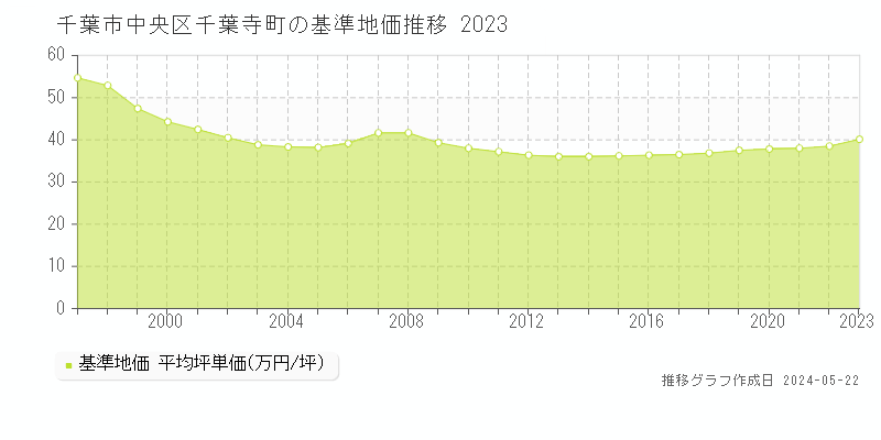 千葉市中央区千葉寺町の基準地価推移グラフ 