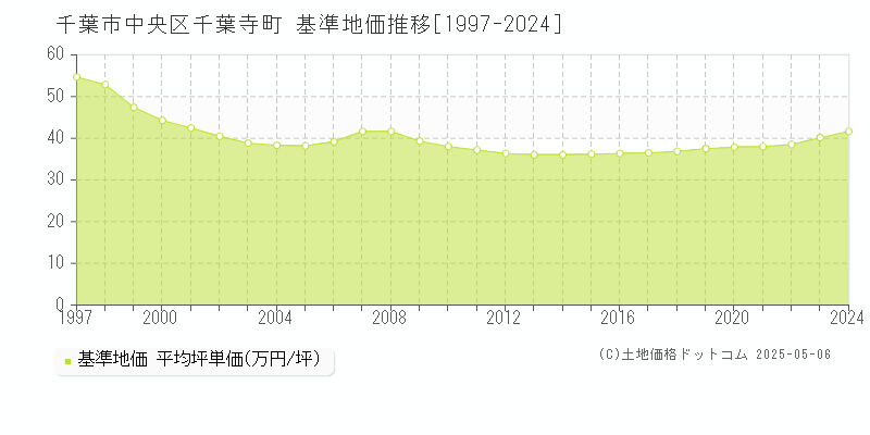 千葉寺町(千葉市中央区)の基準地価推移グラフ(坪単価)[1997-2024年]