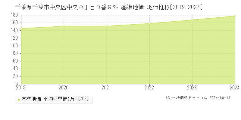 千葉県千葉市中央区中央３丁目３番９外 基準地価 地価推移[2019-2024]