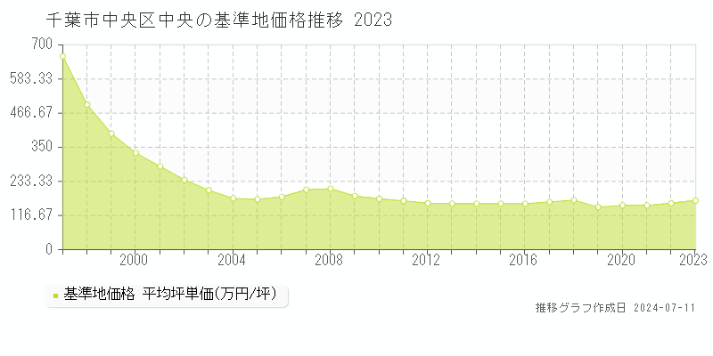 千葉市中央区中央の基準地価推移グラフ 
