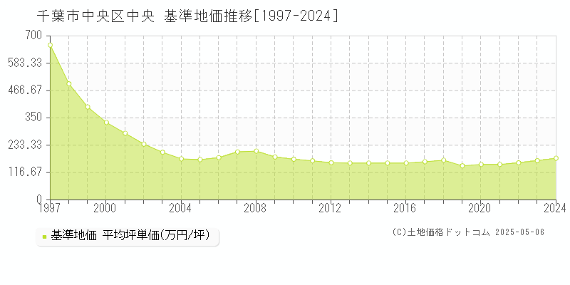 中央(千葉市中央区)の基準地価推移グラフ(坪単価)[1997-2024年]