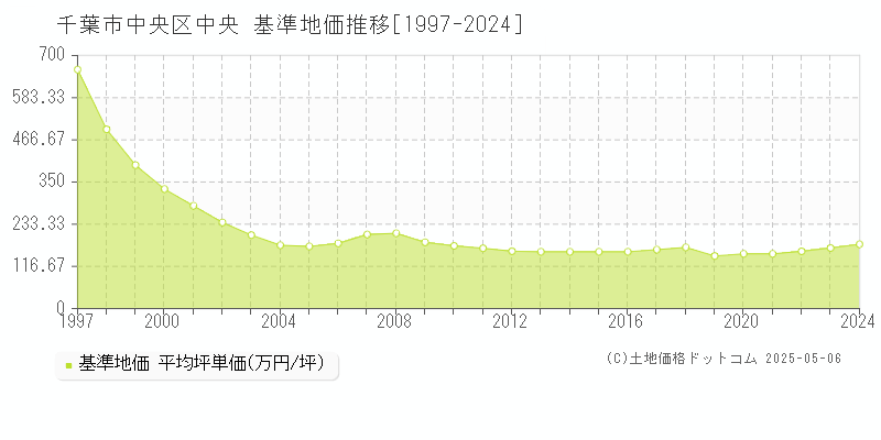 千葉市中央区中央の基準地価推移グラフ 