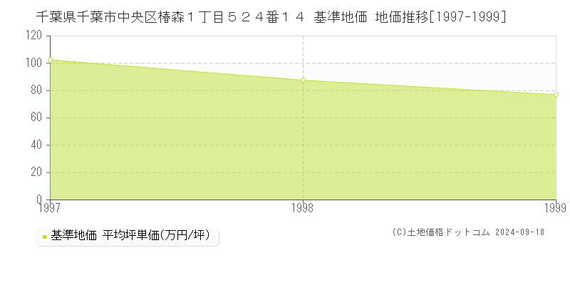 千葉県千葉市中央区椿森１丁目５２４番１４ 基準地価 地価推移[1997-1999]