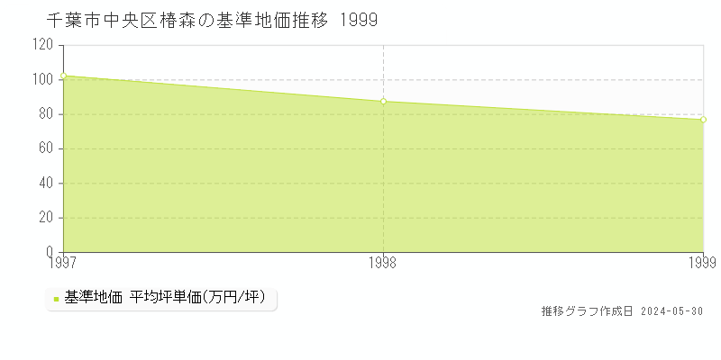 千葉市中央区椿森の基準地価推移グラフ 