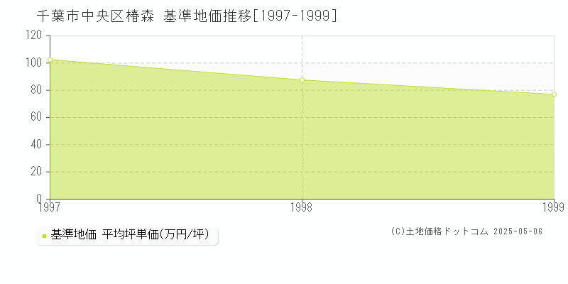 椿森(千葉市中央区)の基準地価推移グラフ(坪単価)[1997-1999年]