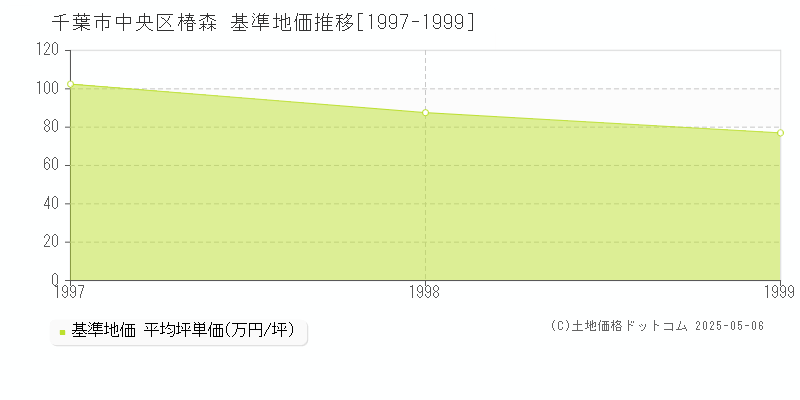 千葉市中央区椿森の基準地価推移グラフ 