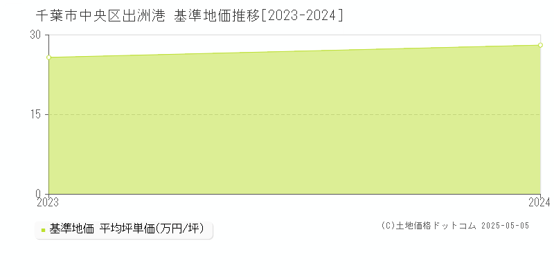 出洲港(千葉市中央区)の基準地価推移グラフ(坪単価)[2023-2024年]