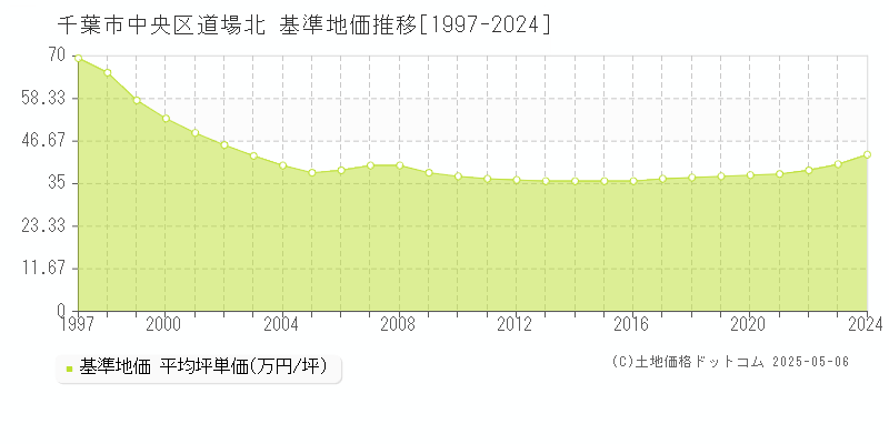 道場北(千葉市中央区)の基準地価推移グラフ(坪単価)[1997-2024年]