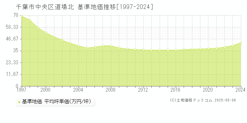 千葉市中央区道場北の基準地価推移グラフ 