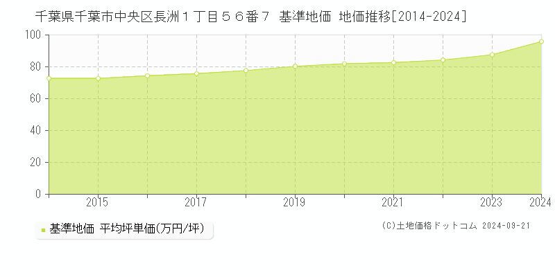 千葉県千葉市中央区長洲１丁目５６番７ 基準地価 地価推移[2014-2024]