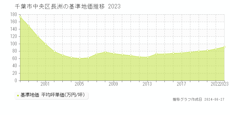千葉市中央区長洲の基準地価推移グラフ 