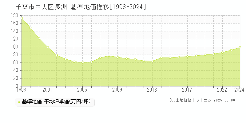 長洲(千葉市中央区)の基準地価推移グラフ(坪単価)[1998-2024年]