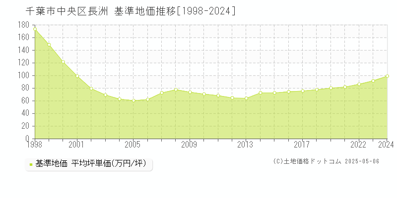 千葉市中央区長洲の基準地価推移グラフ 