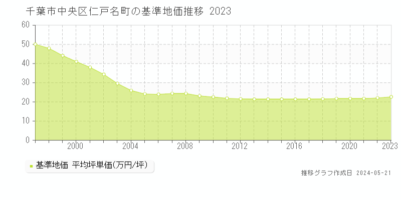 千葉市中央区仁戸名町の基準地価推移グラフ 