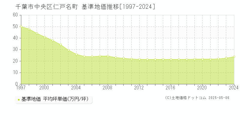 仁戸名町(千葉市中央区)の基準地価推移グラフ(坪単価)[1997-2024年]