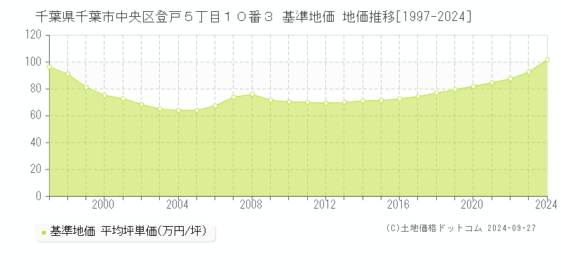 千葉県千葉市中央区登戸５丁目１０番３ 基準地価 地価推移[1997-2024]
