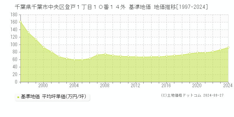 千葉県千葉市中央区登戸１丁目１０番１４外 基準地価 地価推移[1997-2024]