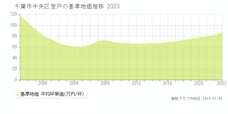 千葉市中央区登戸の基準地価推移グラフ 
