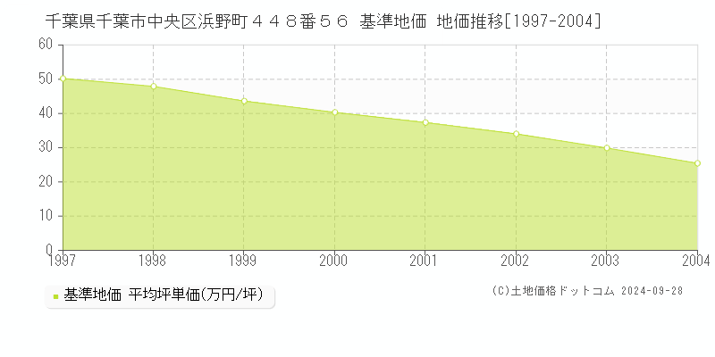 千葉県千葉市中央区浜野町４４８番５６ 基準地価 地価推移[1997-2004]