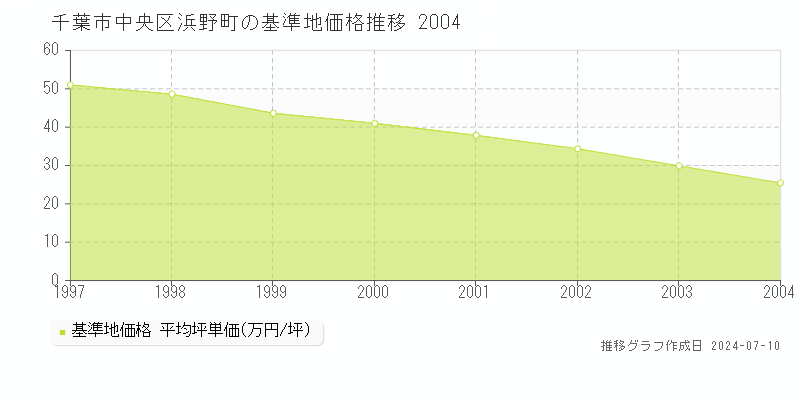 千葉市中央区浜野町の基準地価推移グラフ 