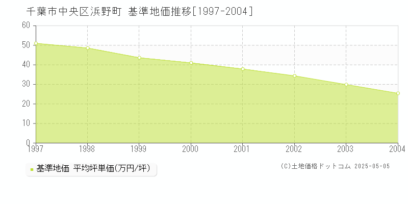 浜野町(千葉市中央区)の基準地価推移グラフ(坪単価)[1997-2004年]
