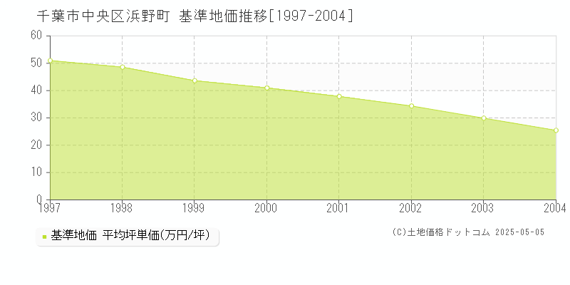 千葉市中央区浜野町の基準地価推移グラフ 