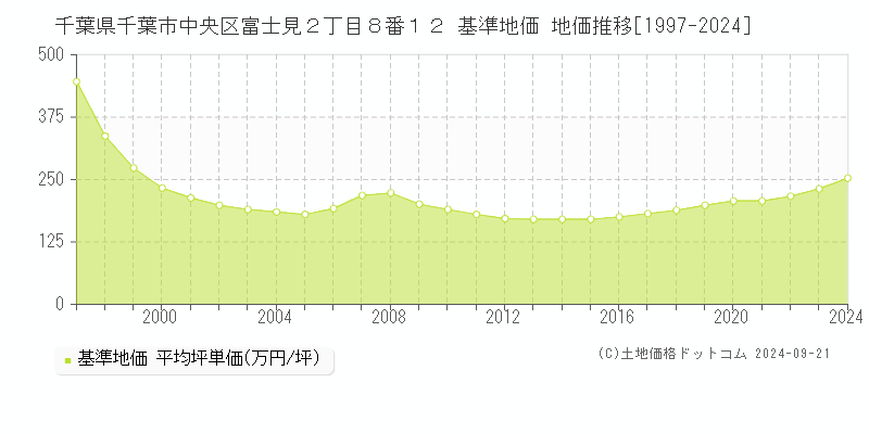 千葉県千葉市中央区富士見２丁目８番１２ 基準地価 地価推移[1997-2024]