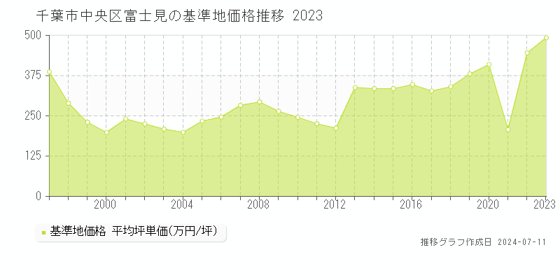千葉市中央区富士見の基準地価推移グラフ 