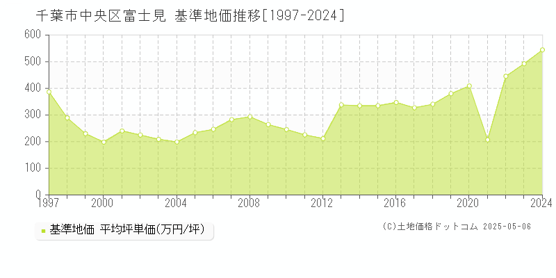 富士見(千葉市中央区)の基準地価推移グラフ(坪単価)[1997-2024年]