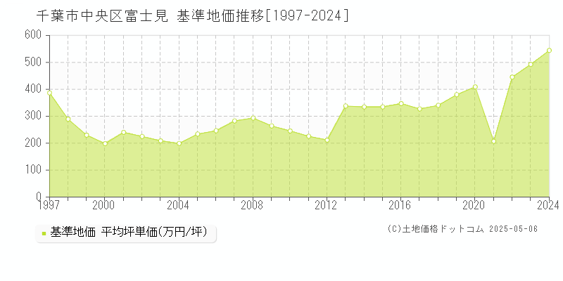 千葉市中央区富士見の基準地価推移グラフ 