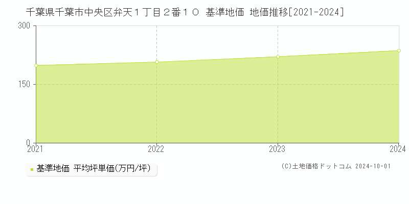 千葉県千葉市中央区弁天１丁目２番１０ 基準地価 地価推移[2021-2024]