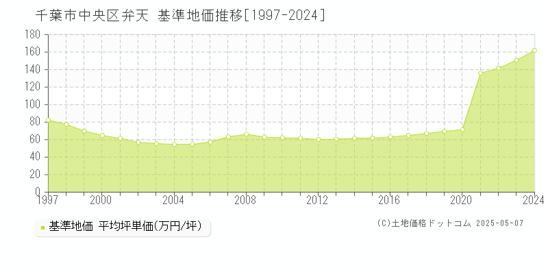 弁天(千葉市中央区)の基準地価推移グラフ(坪単価)[1997-2024年]