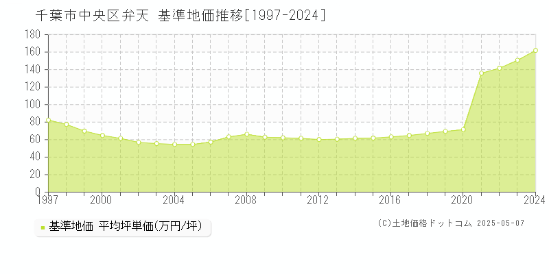 千葉市中央区弁天の基準地価推移グラフ 