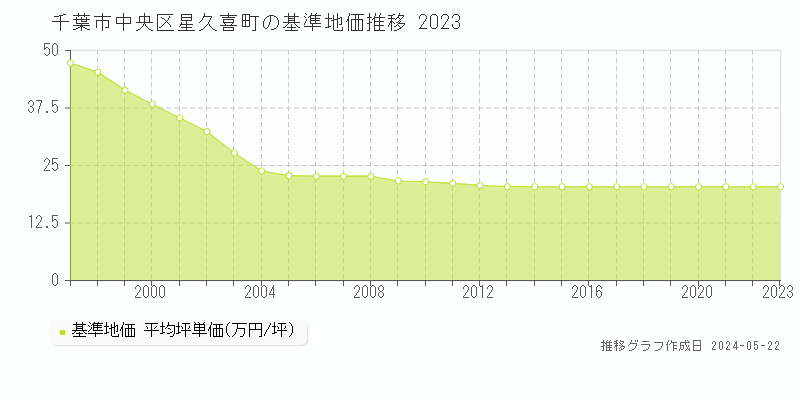 千葉市中央区星久喜町の基準地価推移グラフ 