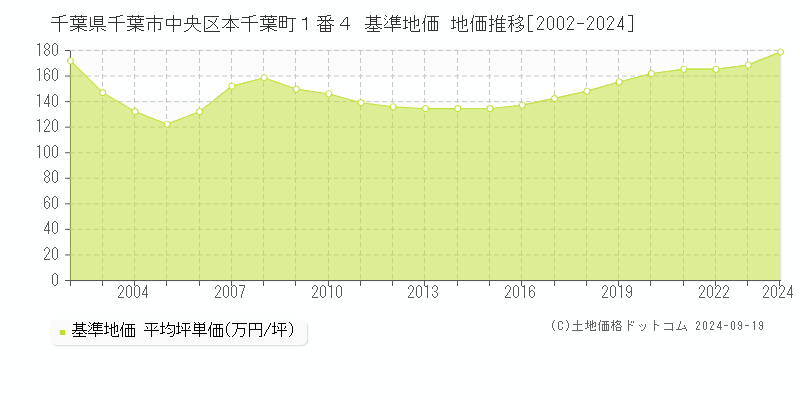 千葉県千葉市中央区本千葉町１番４ 基準地価 地価推移[2002-2024]