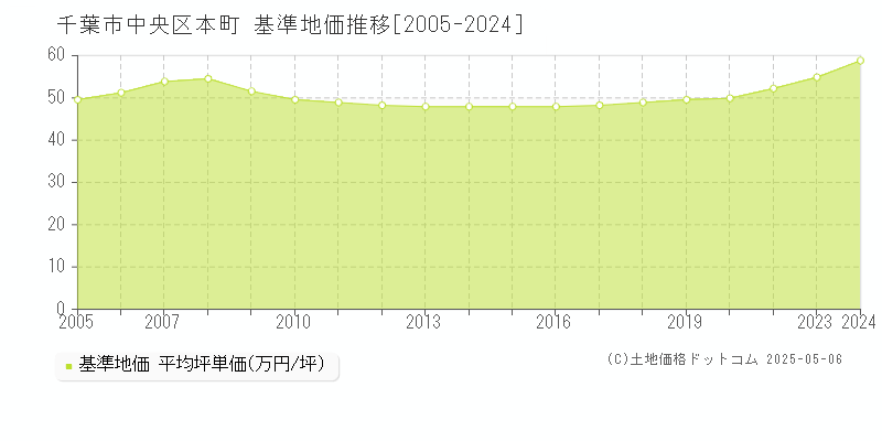 本町(千葉市中央区)の基準地価推移グラフ(坪単価)[2005-2024年]
