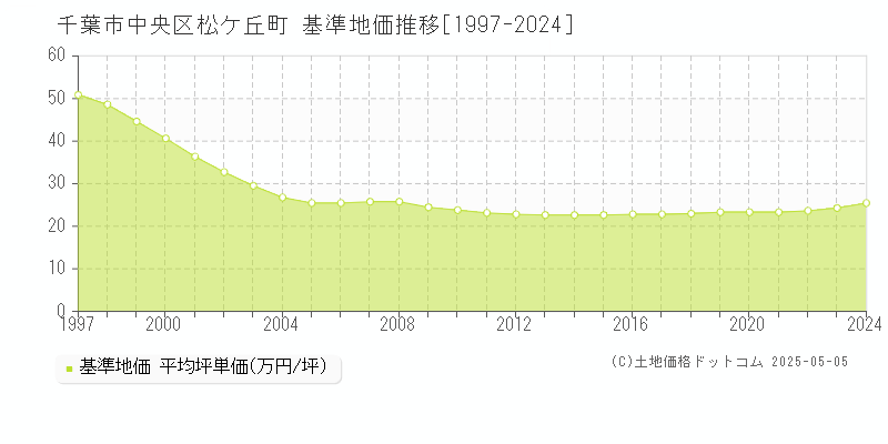 松ケ丘町(千葉市中央区)の基準地価推移グラフ(坪単価)[1997-2024年]