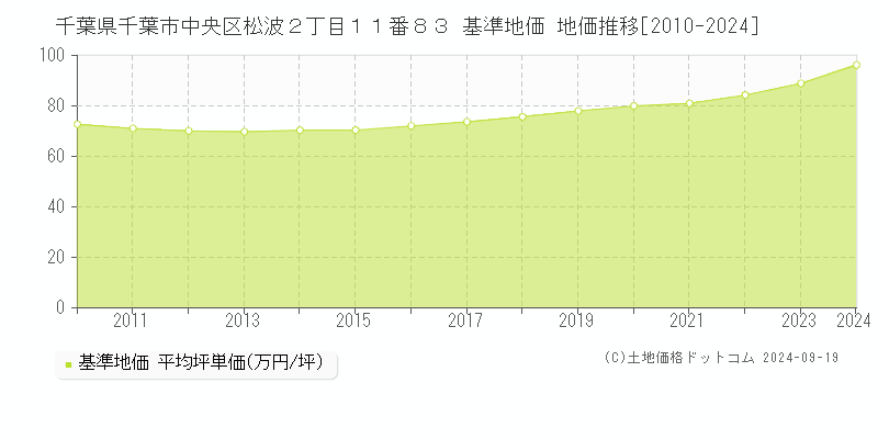 千葉県千葉市中央区松波２丁目１１番８３ 基準地価 地価推移[2010-2024]