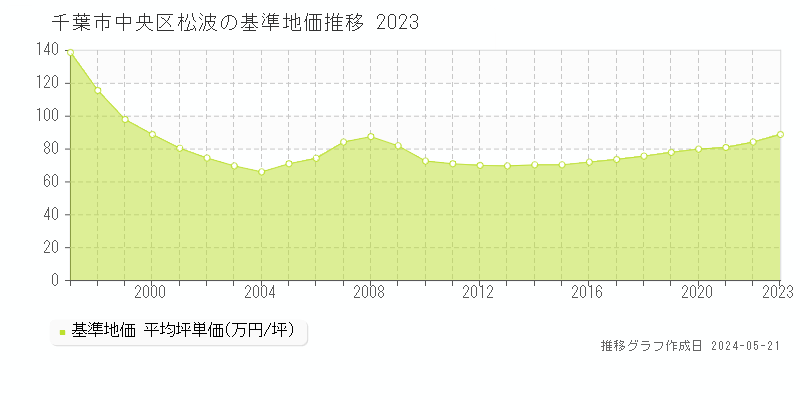 千葉市中央区松波の基準地価推移グラフ 