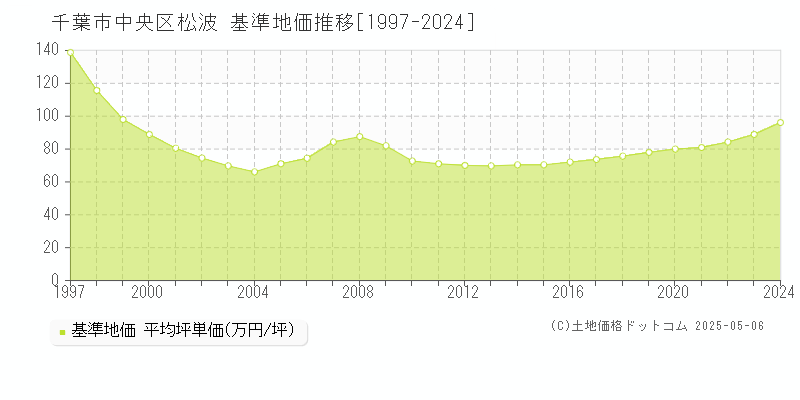 松波(千葉市中央区)の基準地価推移グラフ(坪単価)[1997-2024年]