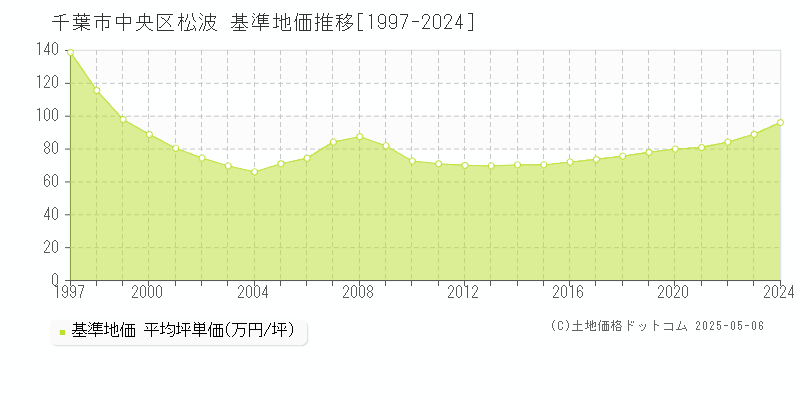 千葉市中央区松波の基準地価推移グラフ 