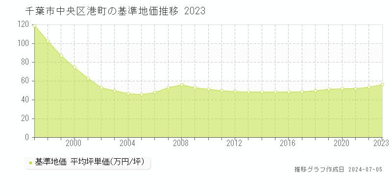 千葉市中央区港町の基準地価推移グラフ 