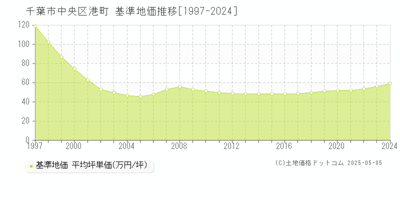 港町(千葉市中央区)の基準地価推移グラフ(坪単価)[1997-2024年]