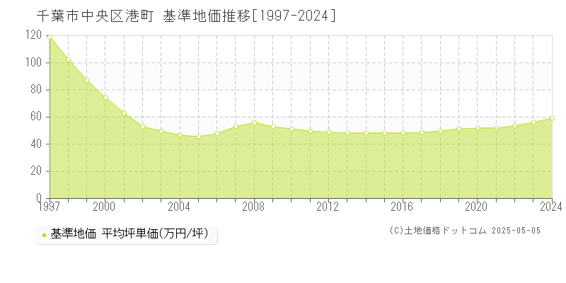 千葉市中央区港町の基準地価推移グラフ 