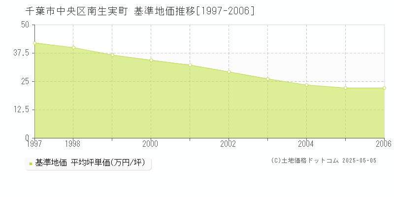 千葉市中央区南生実町の基準地価推移グラフ 