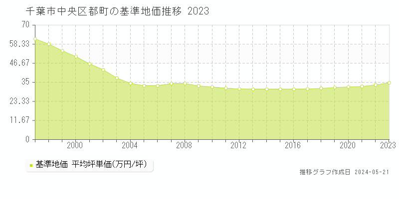 千葉市中央区都町の基準地価推移グラフ 