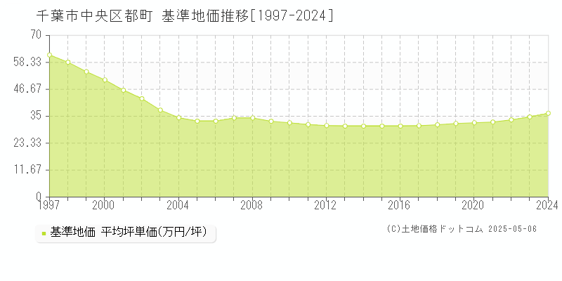 都町(千葉市中央区)の基準地価推移グラフ(坪単価)[1997-2024年]