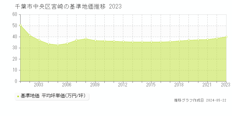 千葉市中央区宮崎の基準地価推移グラフ 
