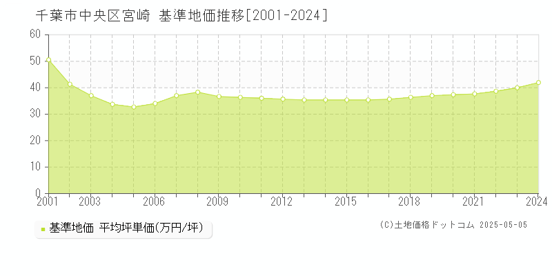 宮崎(千葉市中央区)の基準地価推移グラフ(坪単価)[2001-2024年]