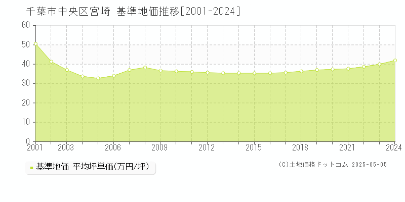 千葉市中央区宮崎の基準地価推移グラフ 